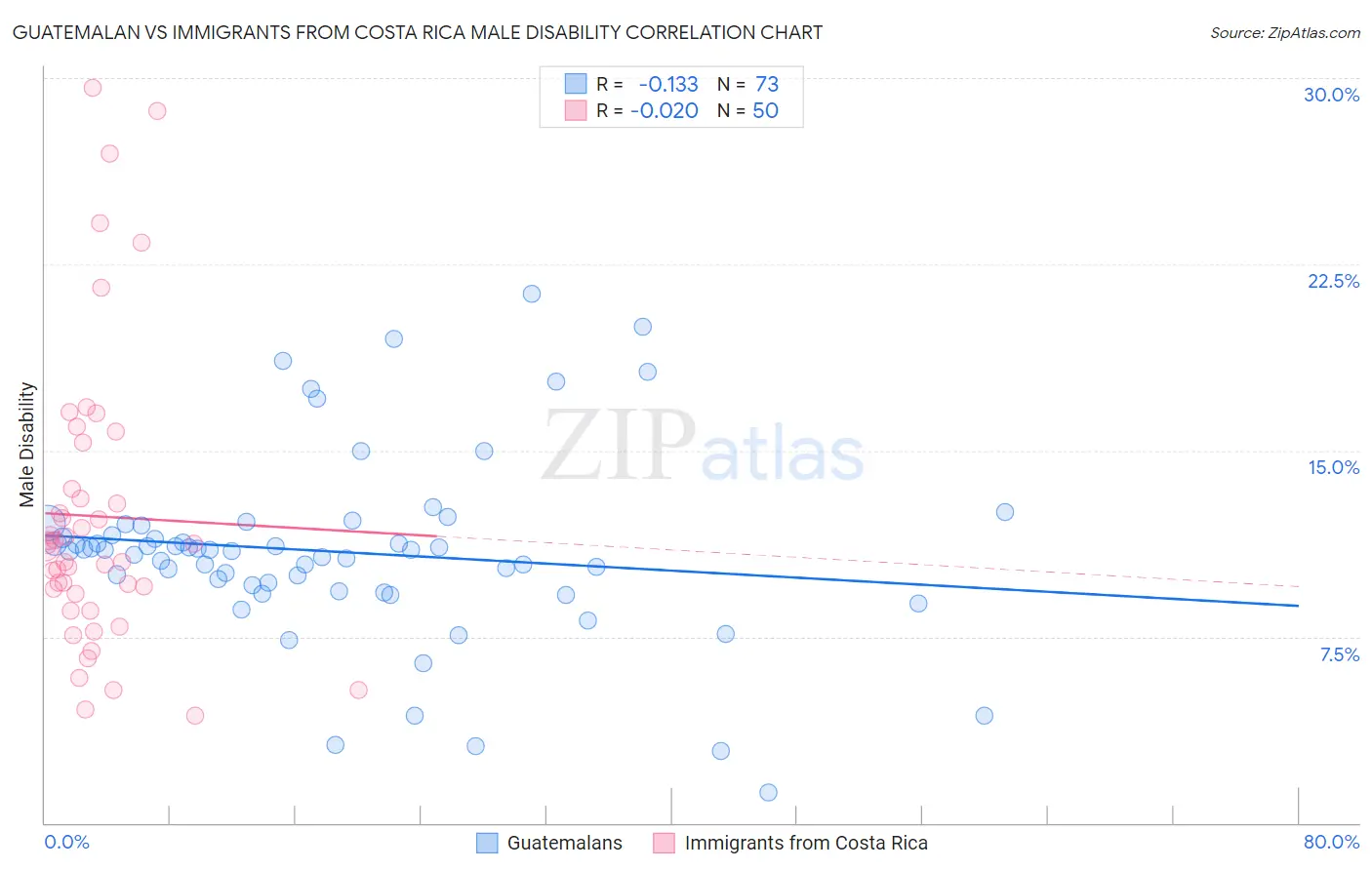 Guatemalan vs Immigrants from Costa Rica Male Disability