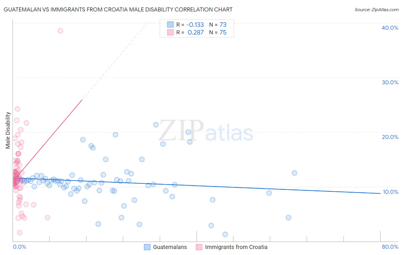 Guatemalan vs Immigrants from Croatia Male Disability