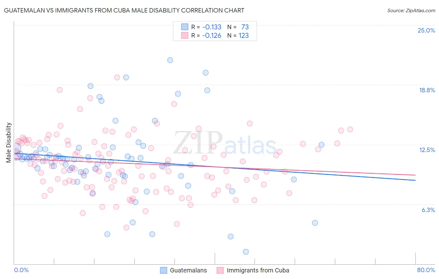 Guatemalan vs Immigrants from Cuba Male Disability