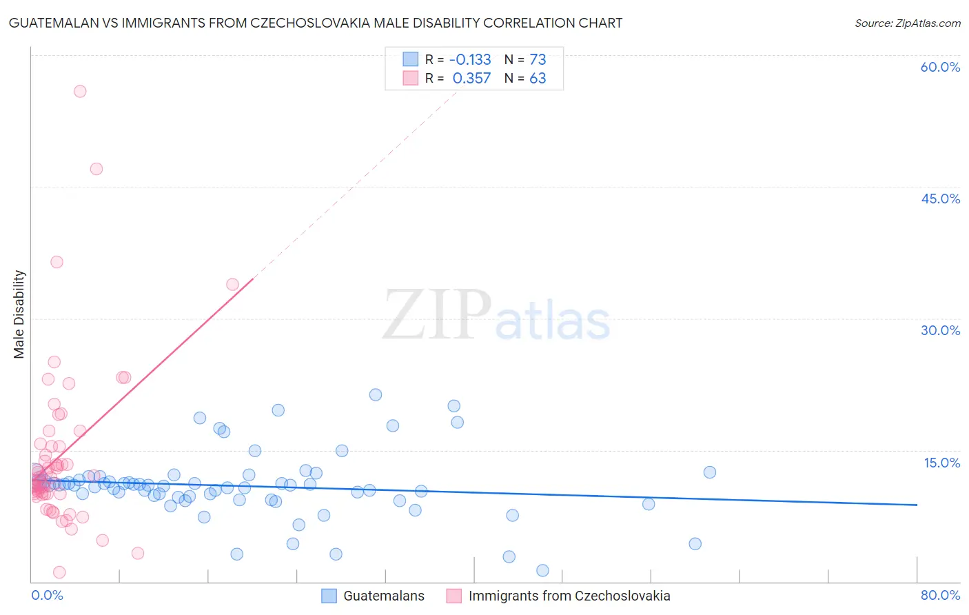 Guatemalan vs Immigrants from Czechoslovakia Male Disability