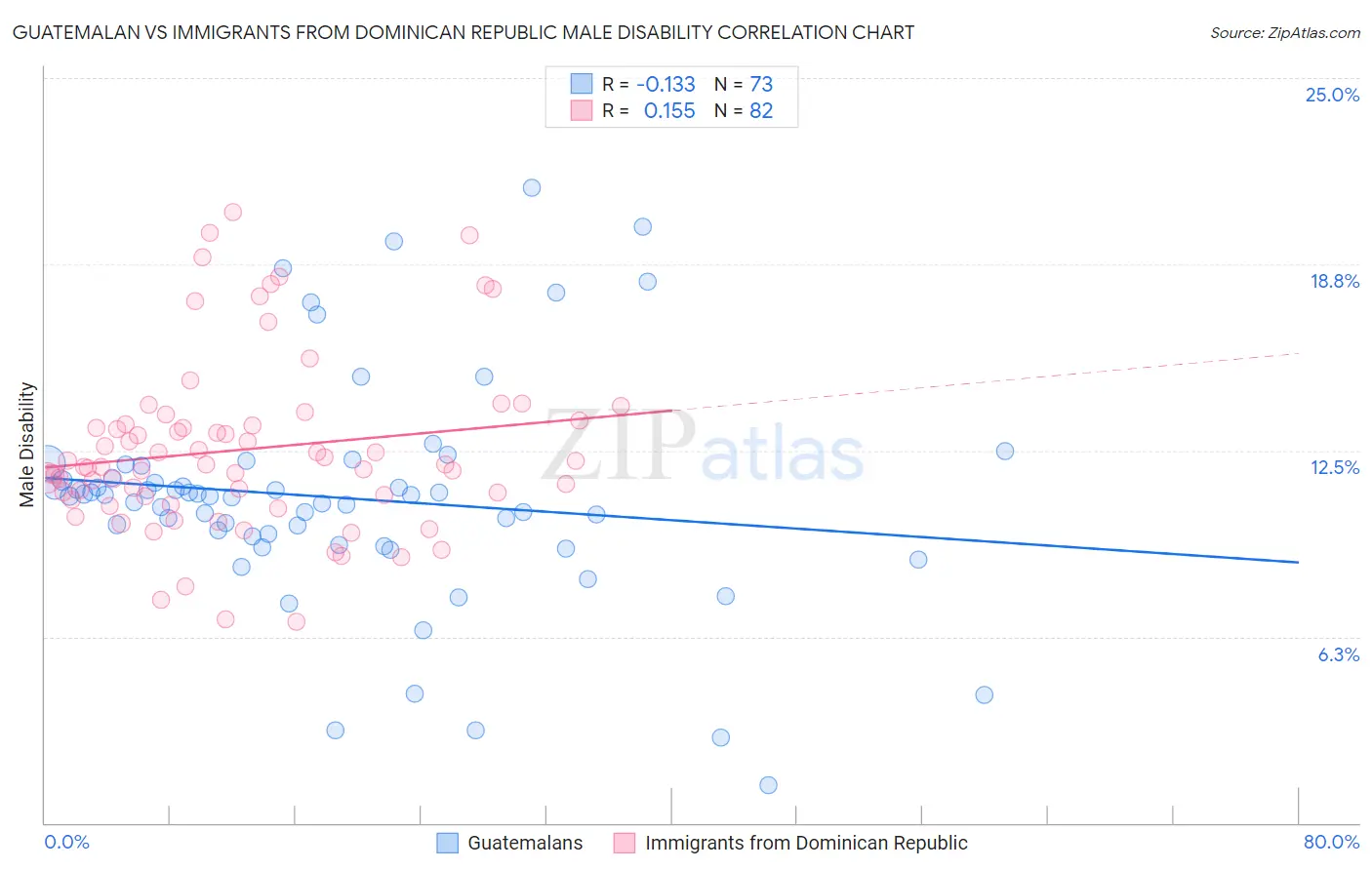 Guatemalan vs Immigrants from Dominican Republic Male Disability