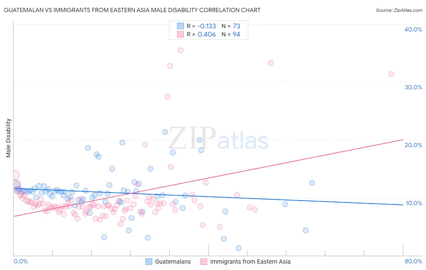 Guatemalan vs Immigrants from Eastern Asia Male Disability