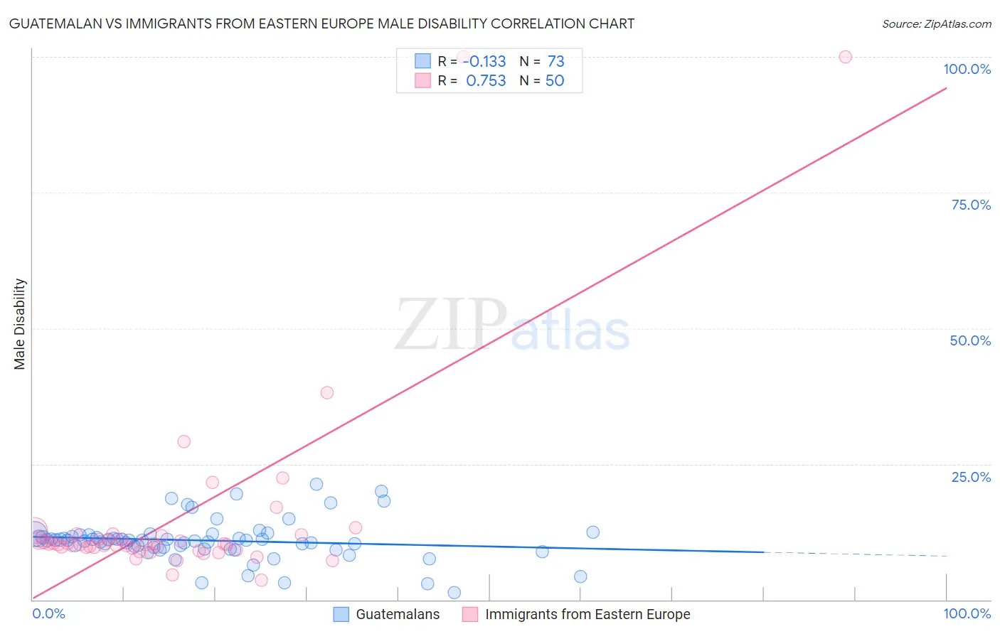 Guatemalan vs Immigrants from Eastern Europe Male Disability