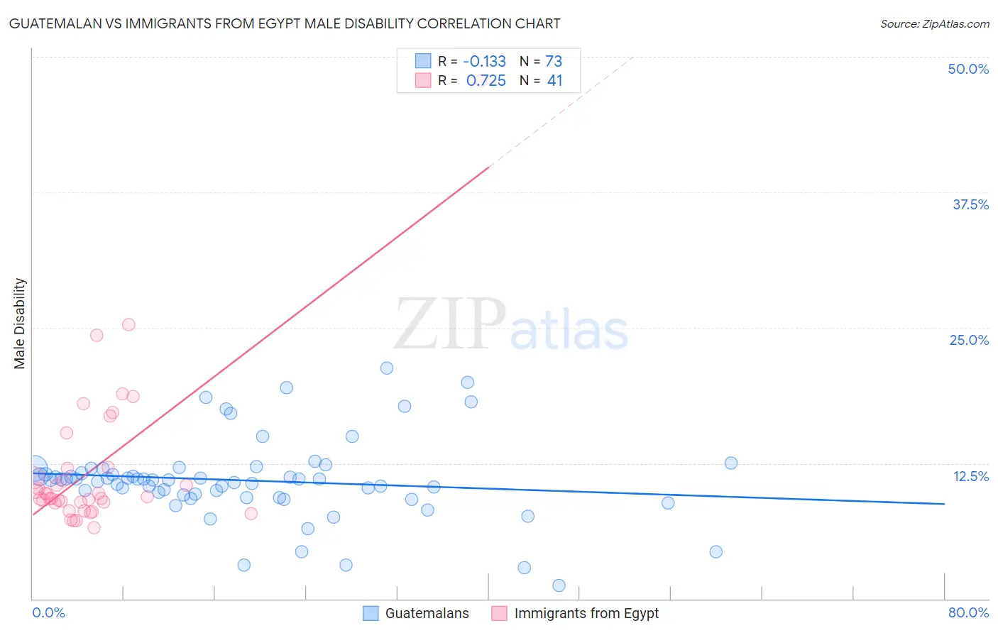 Guatemalan vs Immigrants from Egypt Male Disability