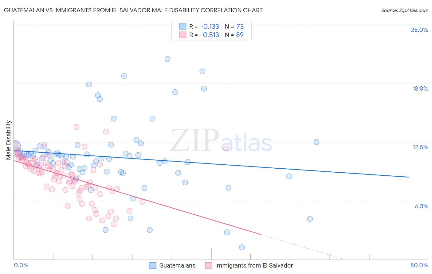 Guatemalan vs Immigrants from El Salvador Male Disability