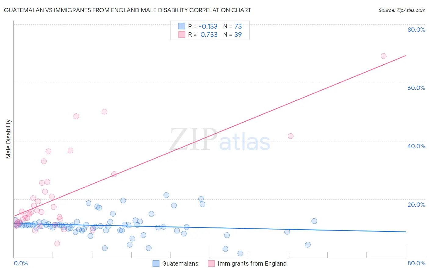 Guatemalan vs Immigrants from England Male Disability