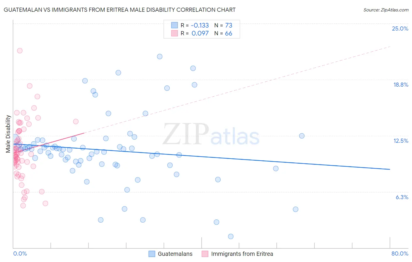 Guatemalan vs Immigrants from Eritrea Male Disability