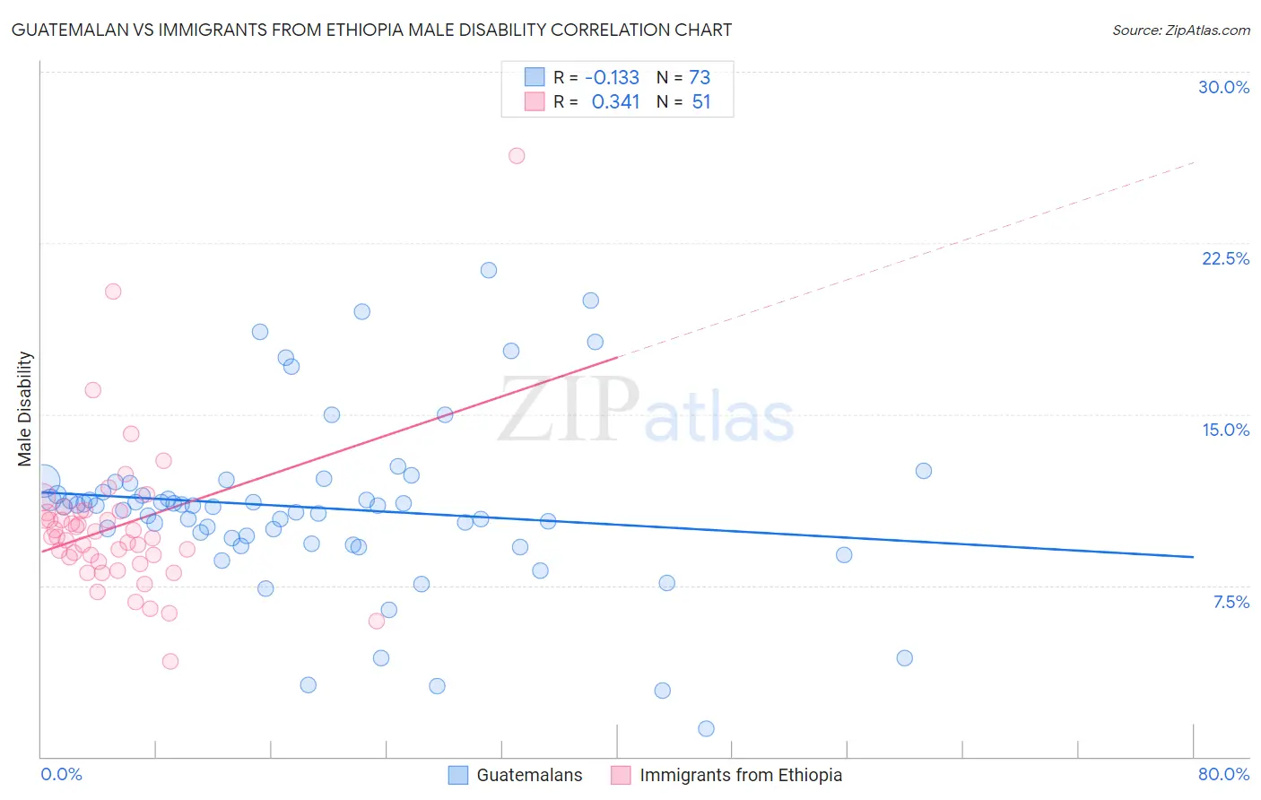 Guatemalan vs Immigrants from Ethiopia Male Disability