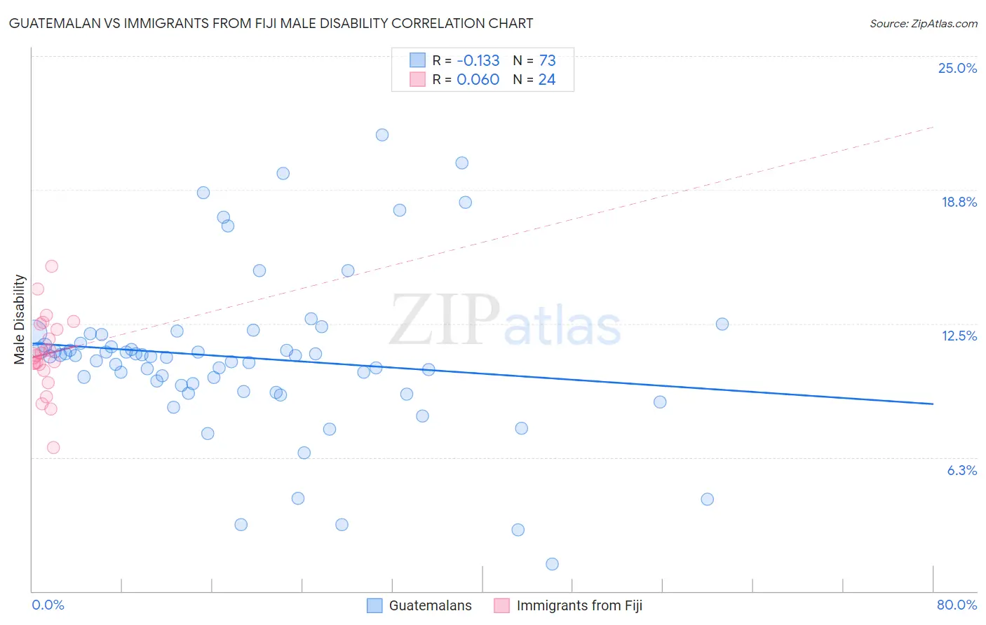 Guatemalan vs Immigrants from Fiji Male Disability