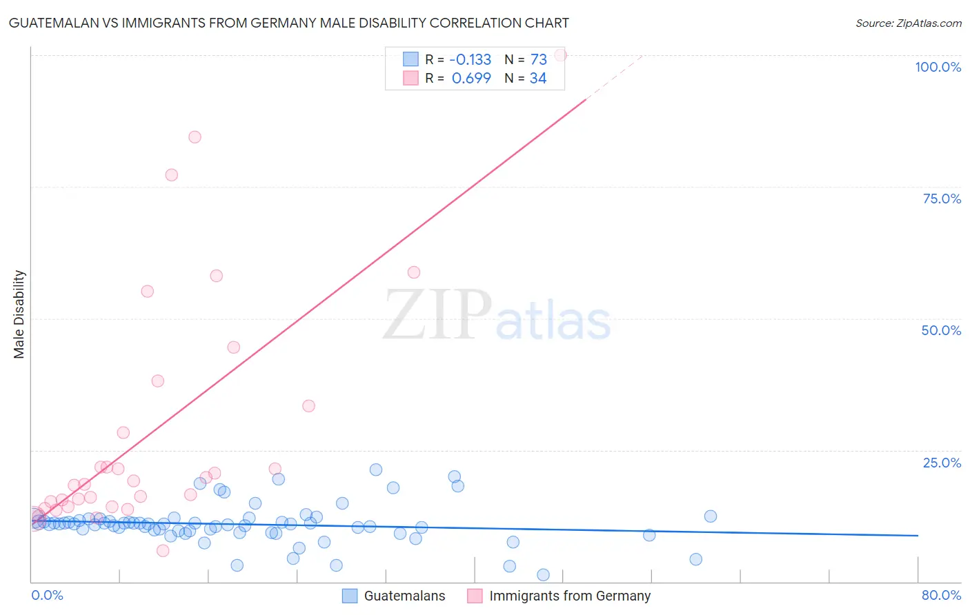 Guatemalan vs Immigrants from Germany Male Disability