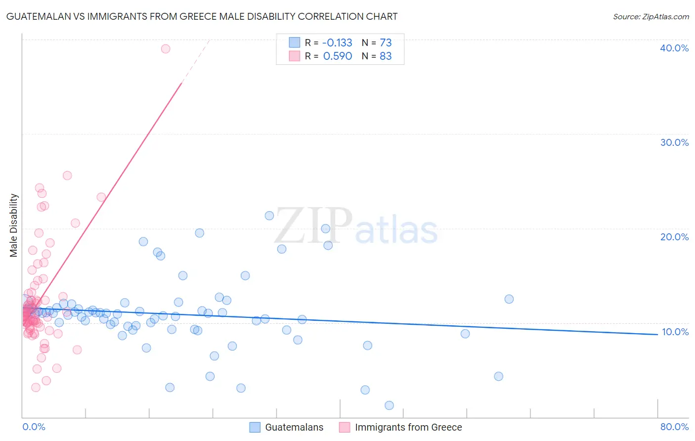 Guatemalan vs Immigrants from Greece Male Disability