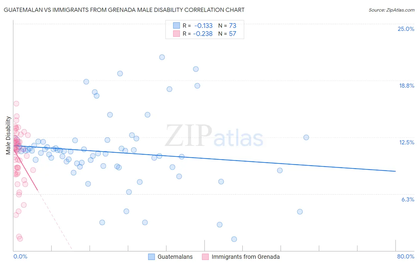 Guatemalan vs Immigrants from Grenada Male Disability