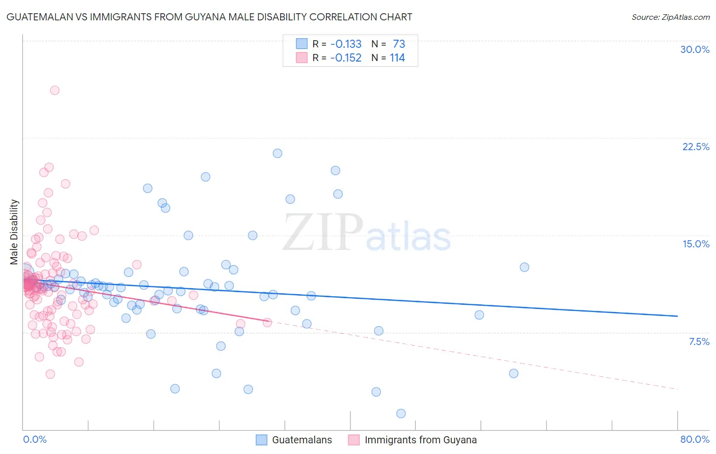Guatemalan vs Immigrants from Guyana Male Disability