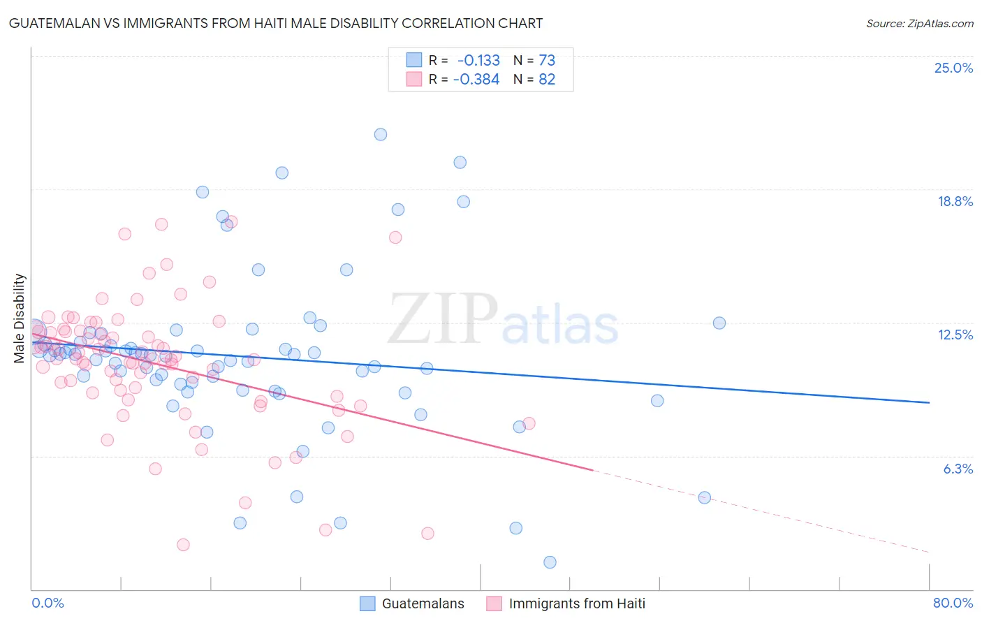 Guatemalan vs Immigrants from Haiti Male Disability