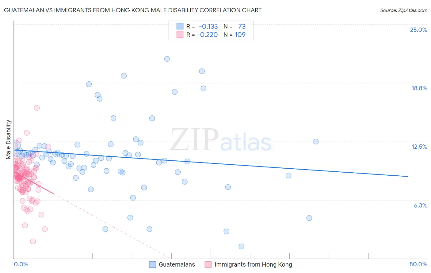 Guatemalan vs Immigrants from Hong Kong Male Disability