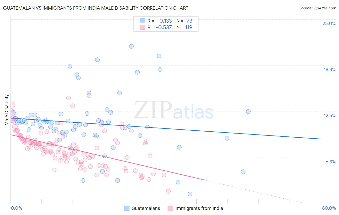 Guatemalan vs Immigrants from India Male Disability