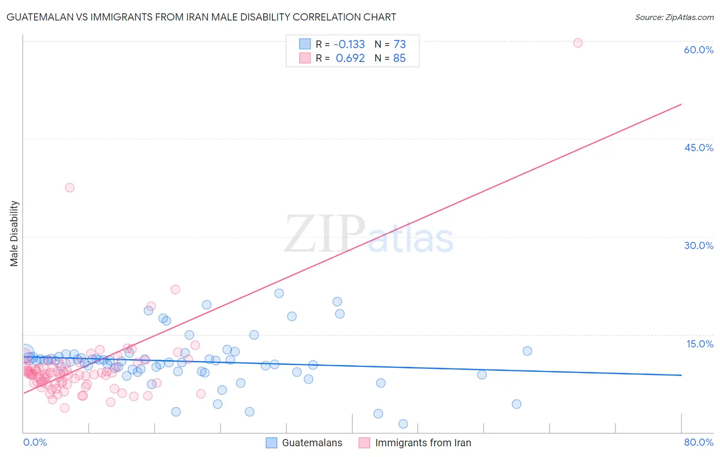 Guatemalan vs Immigrants from Iran Male Disability