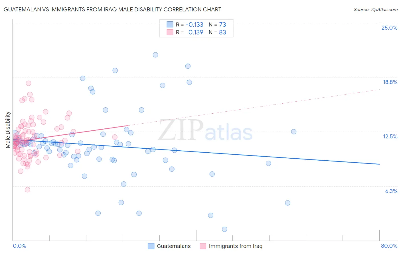 Guatemalan vs Immigrants from Iraq Male Disability