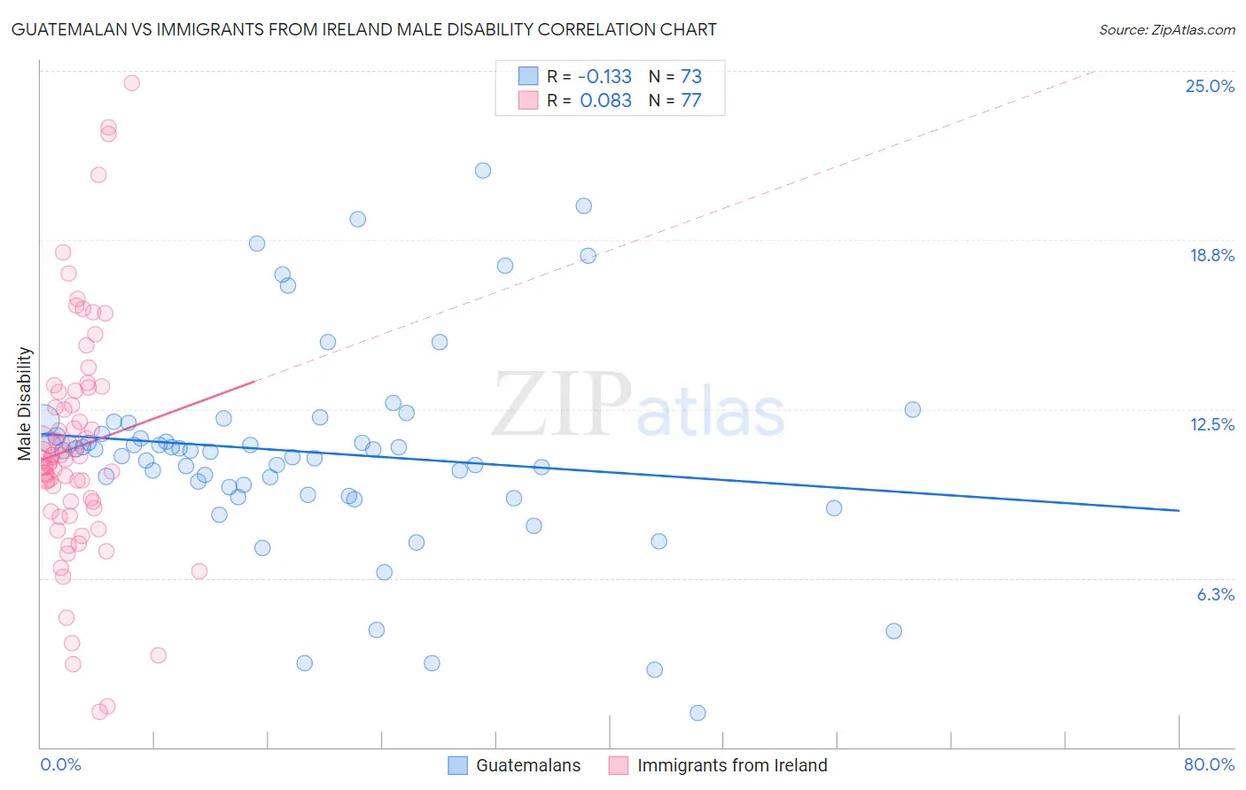 Guatemalan vs Immigrants from Ireland Male Disability