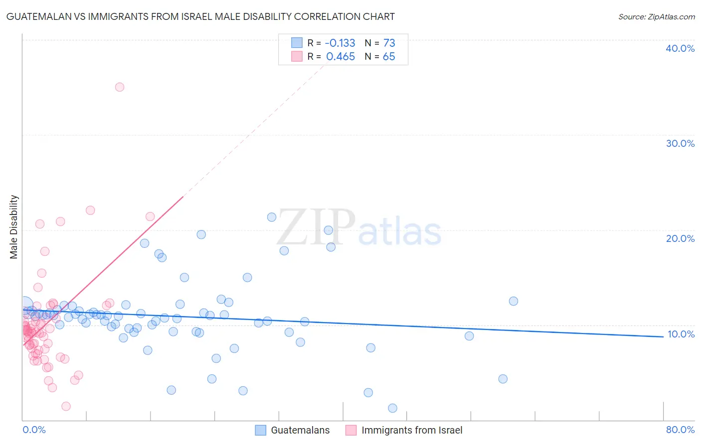 Guatemalan vs Immigrants from Israel Male Disability