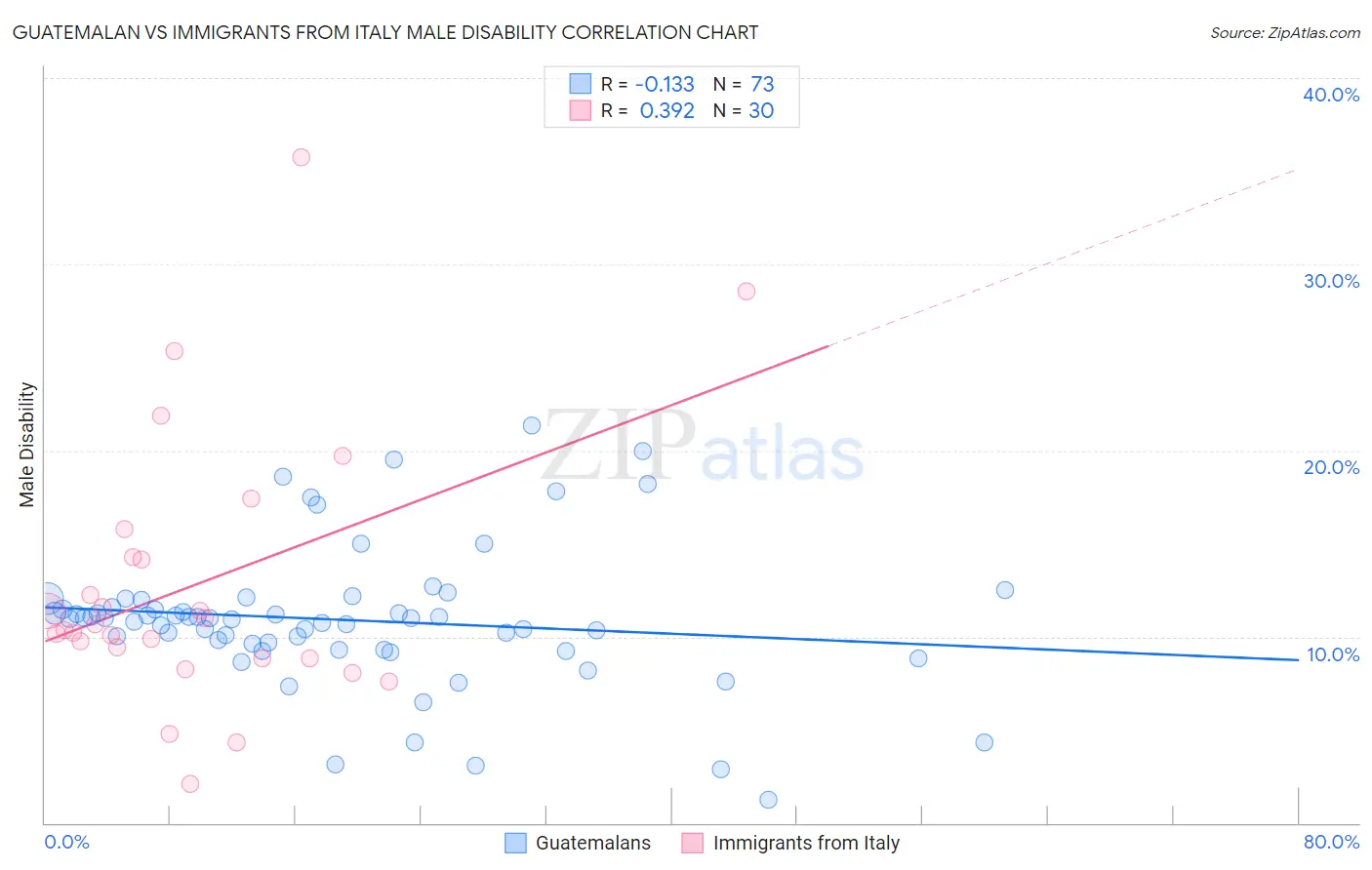 Guatemalan vs Immigrants from Italy Male Disability