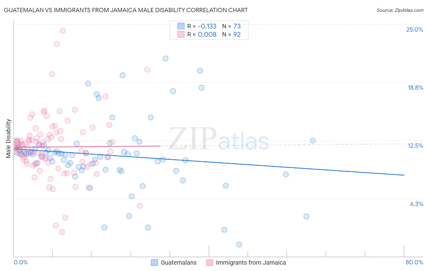 Guatemalan vs Immigrants from Jamaica Male Disability