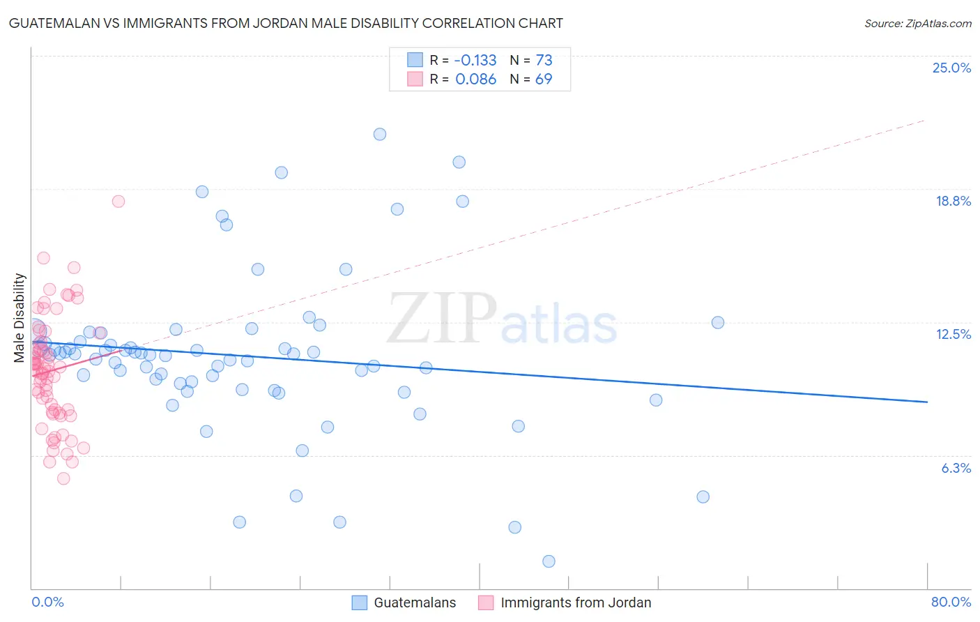 Guatemalan vs Immigrants from Jordan Male Disability