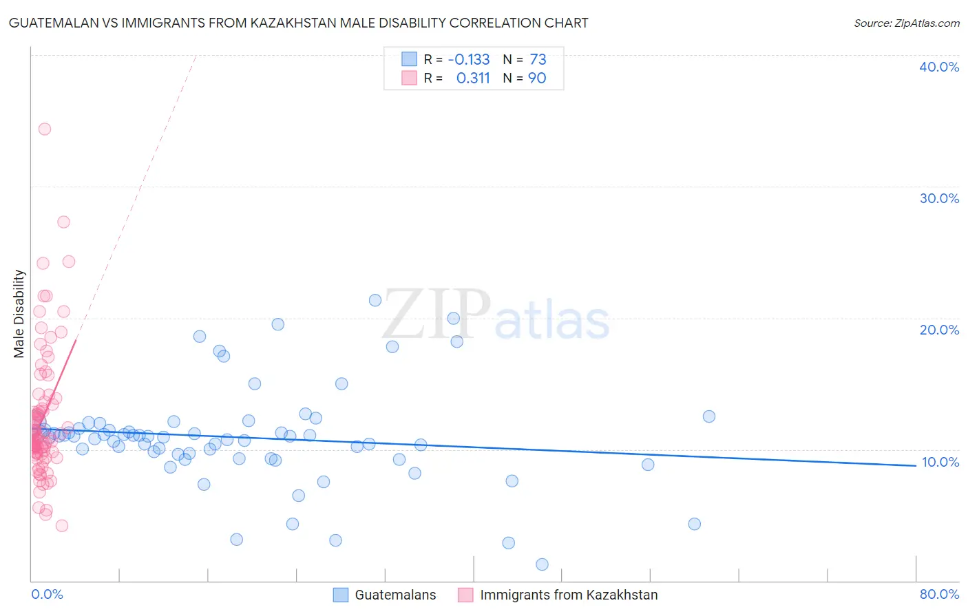 Guatemalan vs Immigrants from Kazakhstan Male Disability