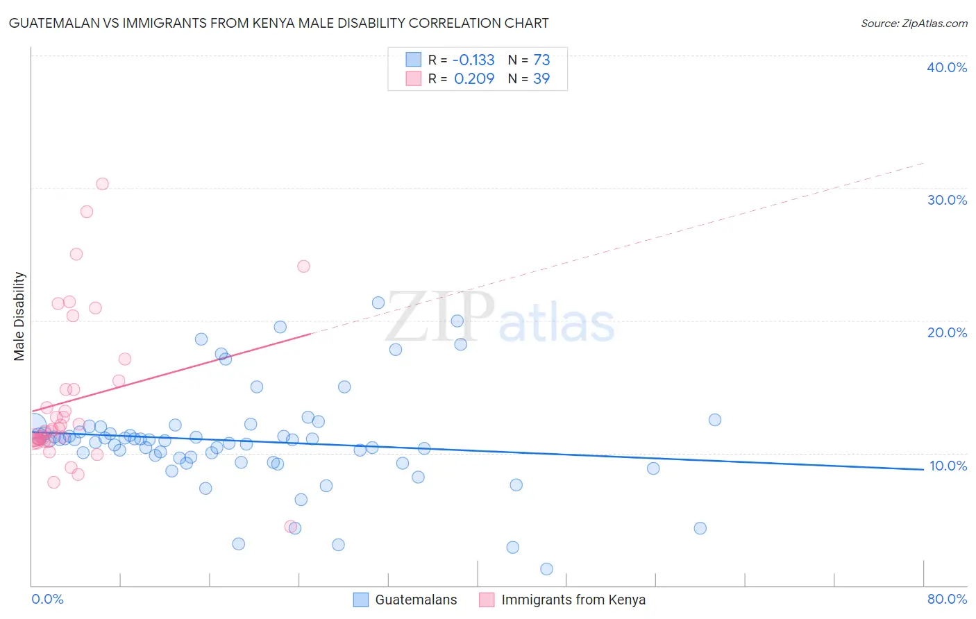Guatemalan vs Immigrants from Kenya Male Disability