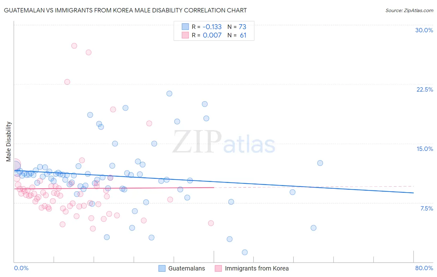 Guatemalan vs Immigrants from Korea Male Disability