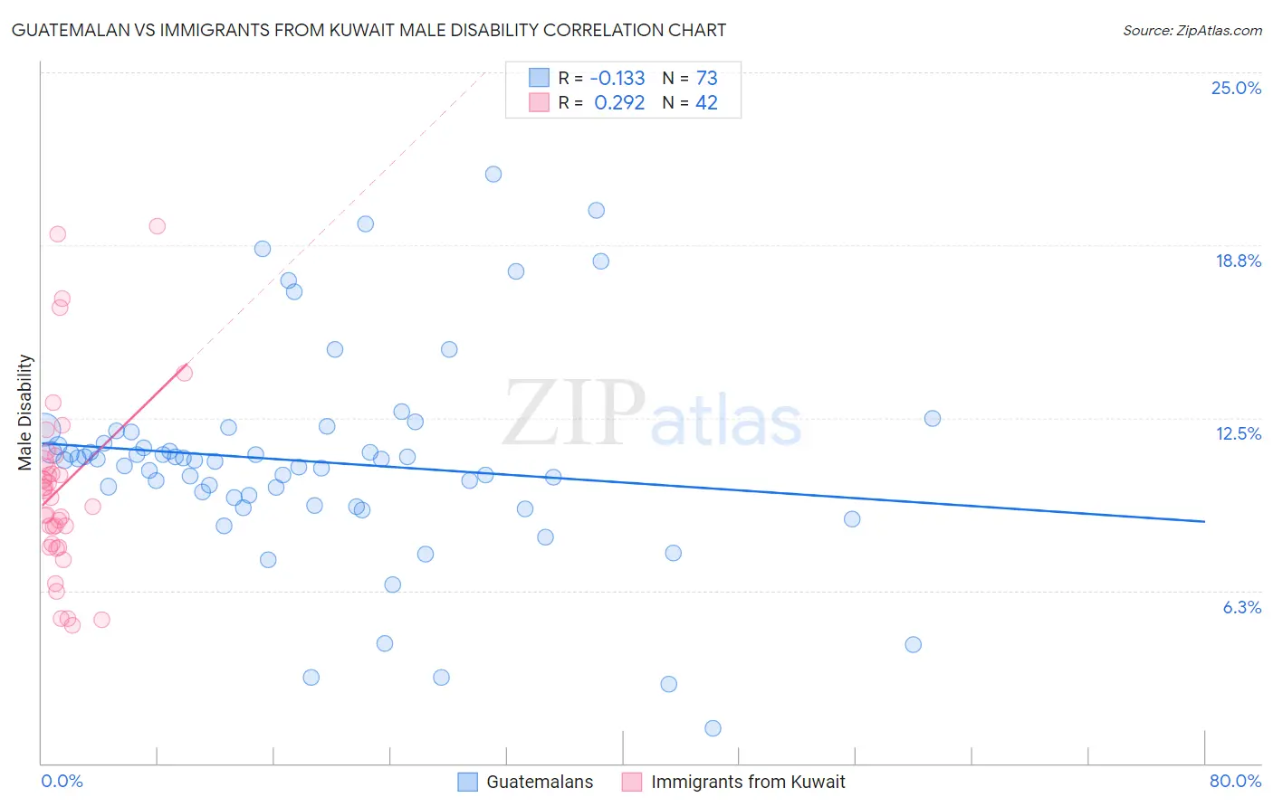 Guatemalan vs Immigrants from Kuwait Male Disability