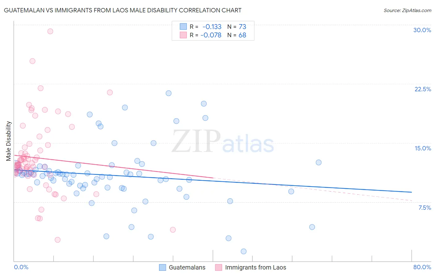 Guatemalan vs Immigrants from Laos Male Disability