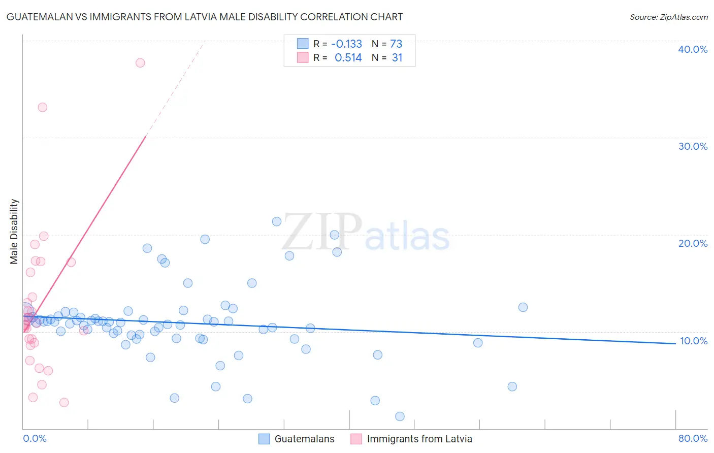 Guatemalan vs Immigrants from Latvia Male Disability