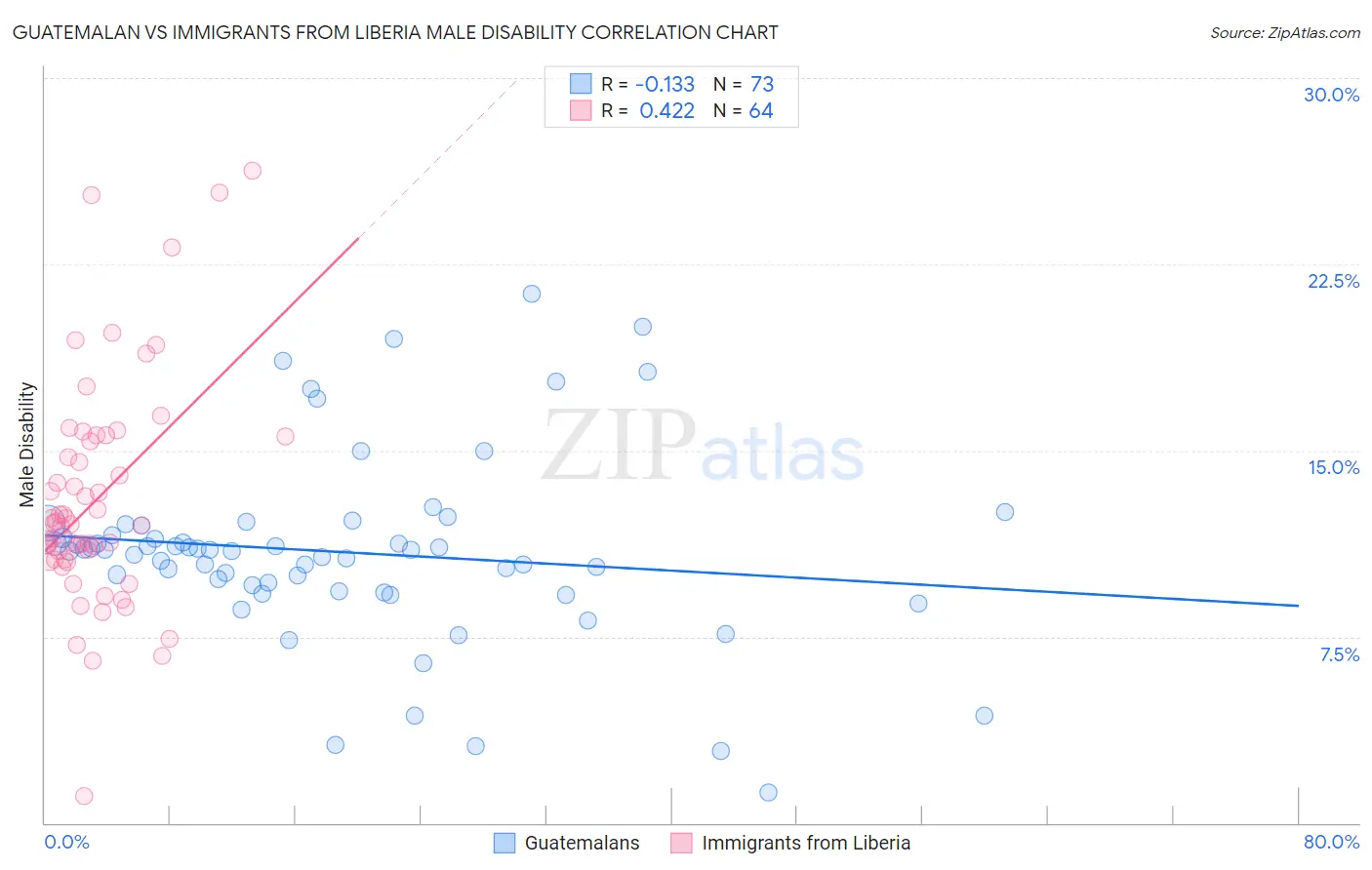 Guatemalan vs Immigrants from Liberia Male Disability