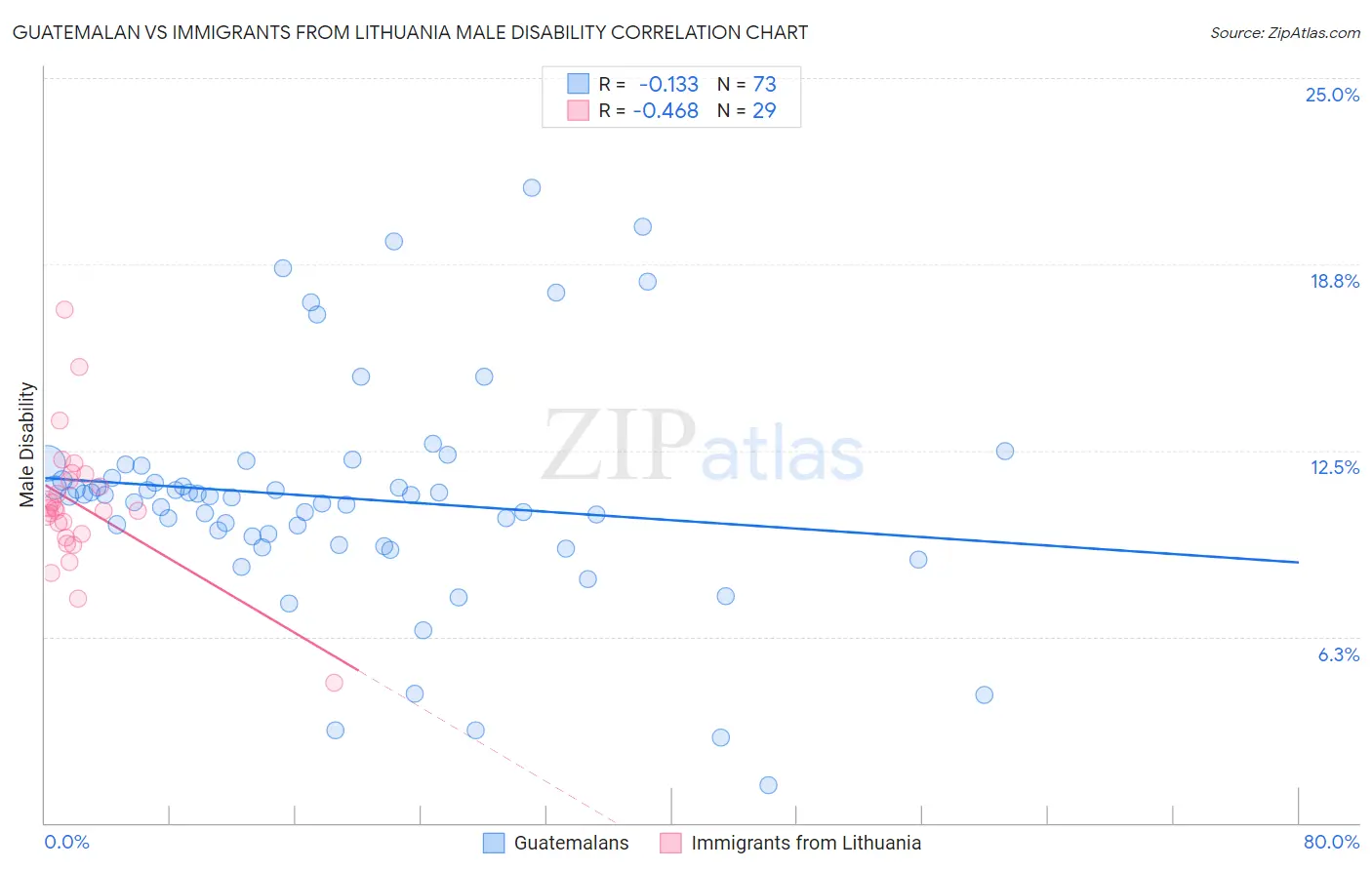 Guatemalan vs Immigrants from Lithuania Male Disability
