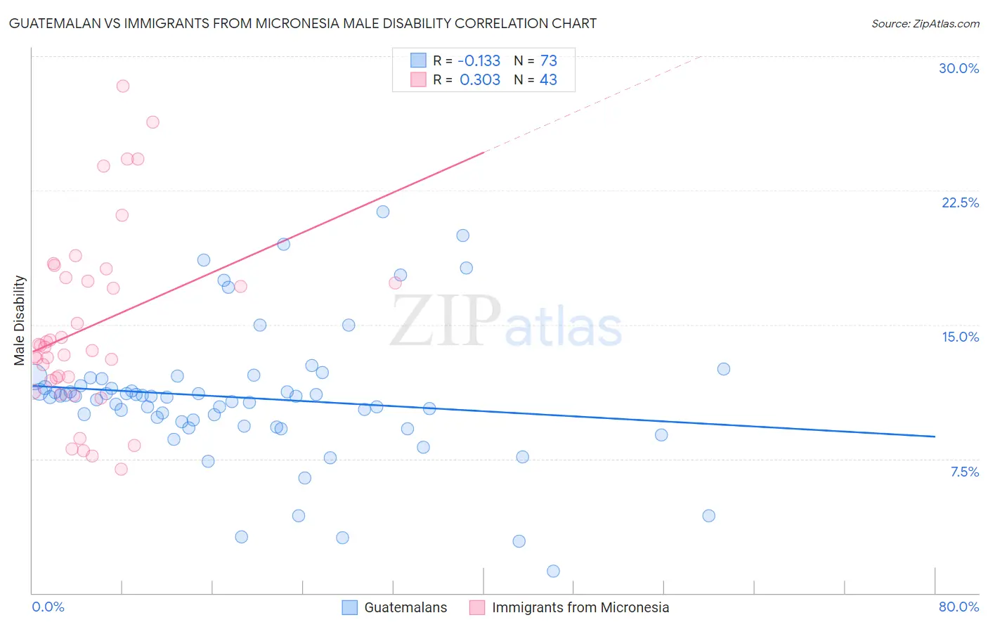 Guatemalan vs Immigrants from Micronesia Male Disability