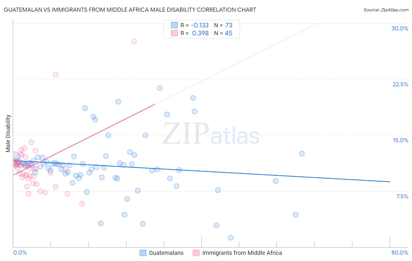 Guatemalan vs Immigrants from Middle Africa Male Disability