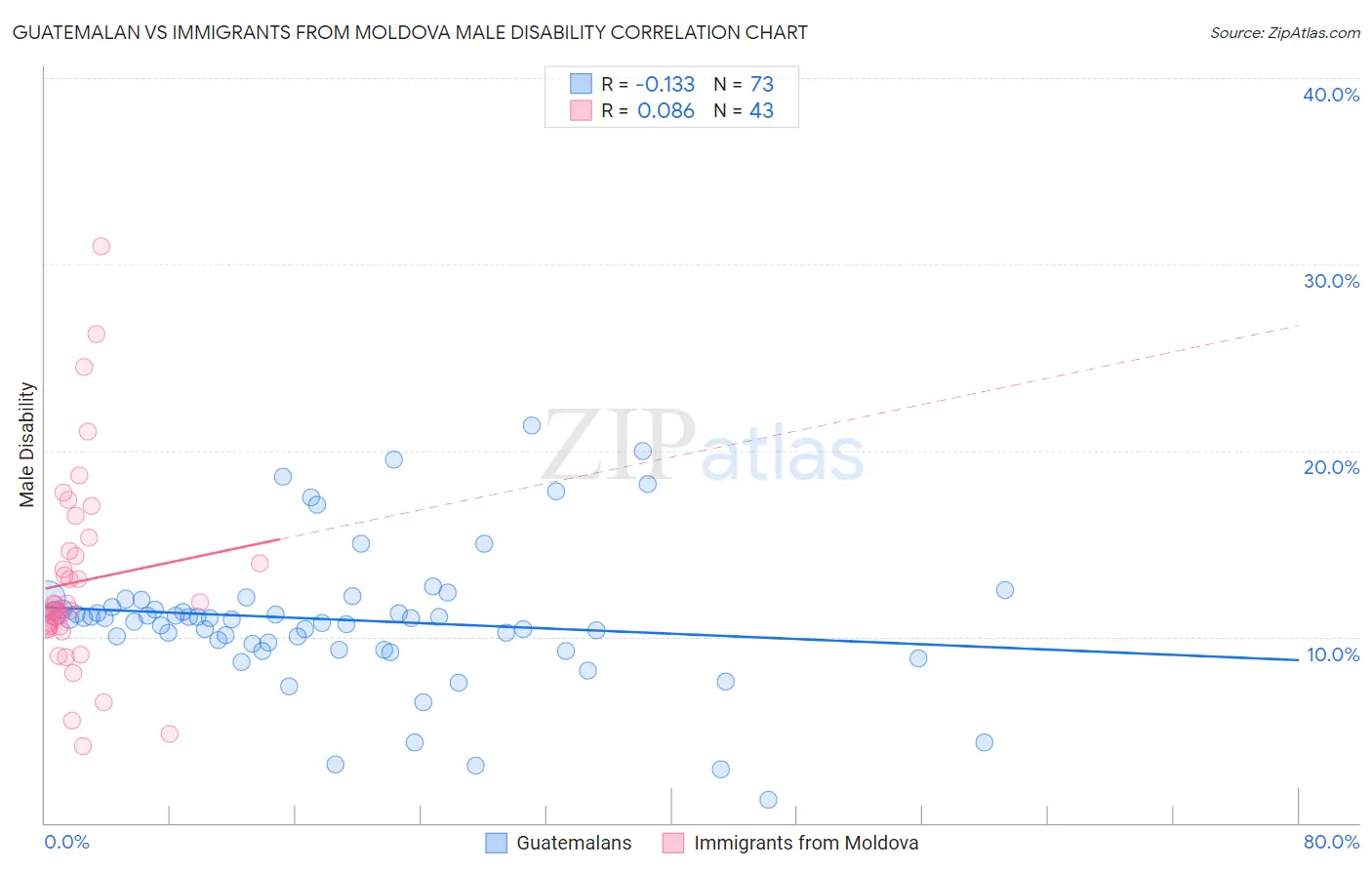 Guatemalan vs Immigrants from Moldova Male Disability
