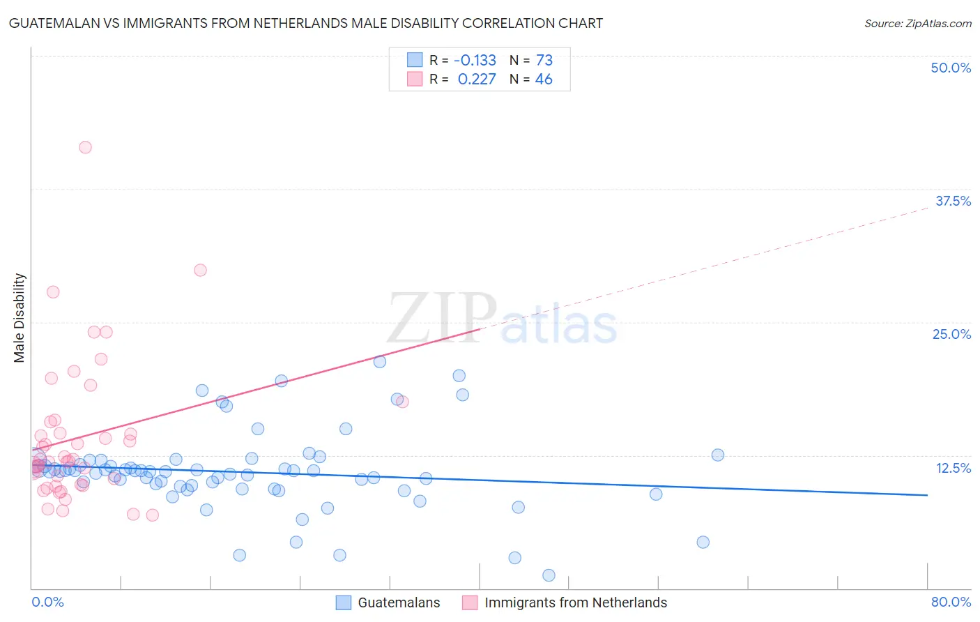 Guatemalan vs Immigrants from Netherlands Male Disability