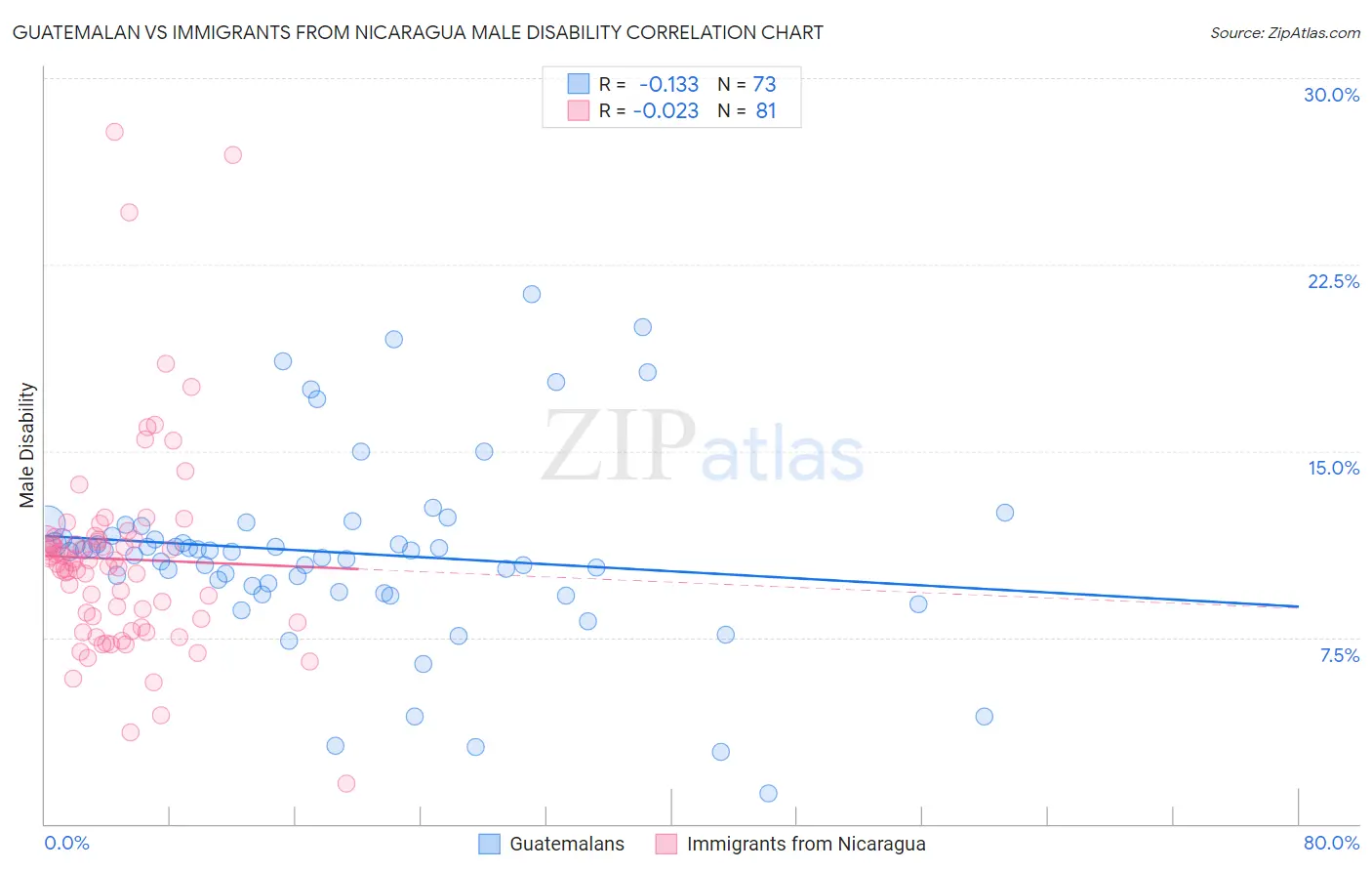 Guatemalan vs Immigrants from Nicaragua Male Disability