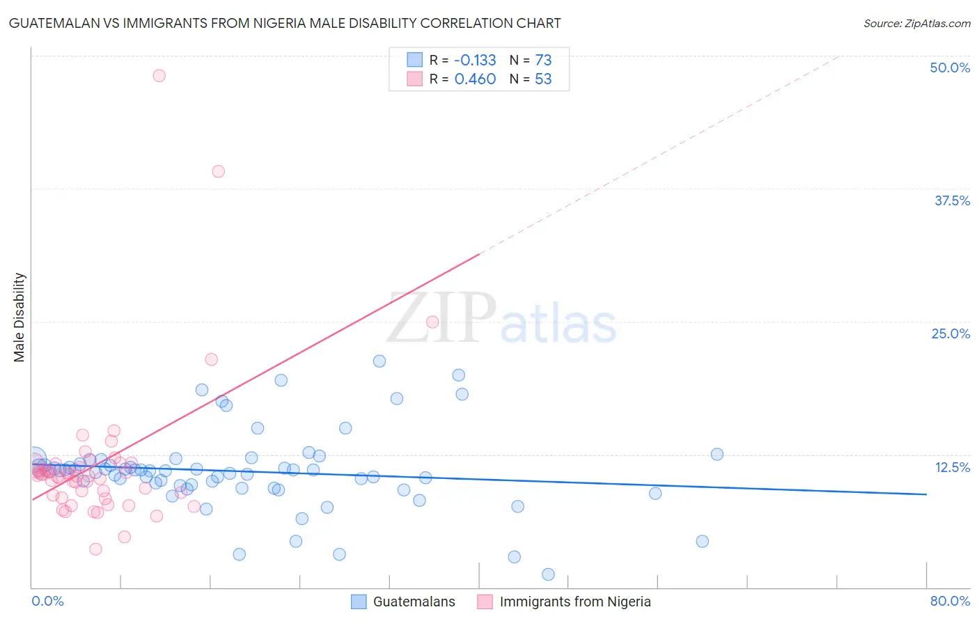 Guatemalan vs Immigrants from Nigeria Male Disability