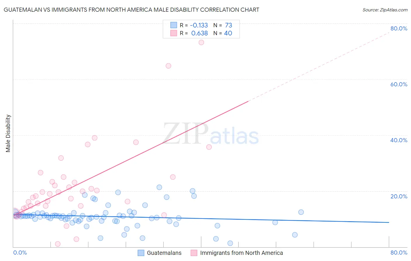 Guatemalan vs Immigrants from North America Male Disability