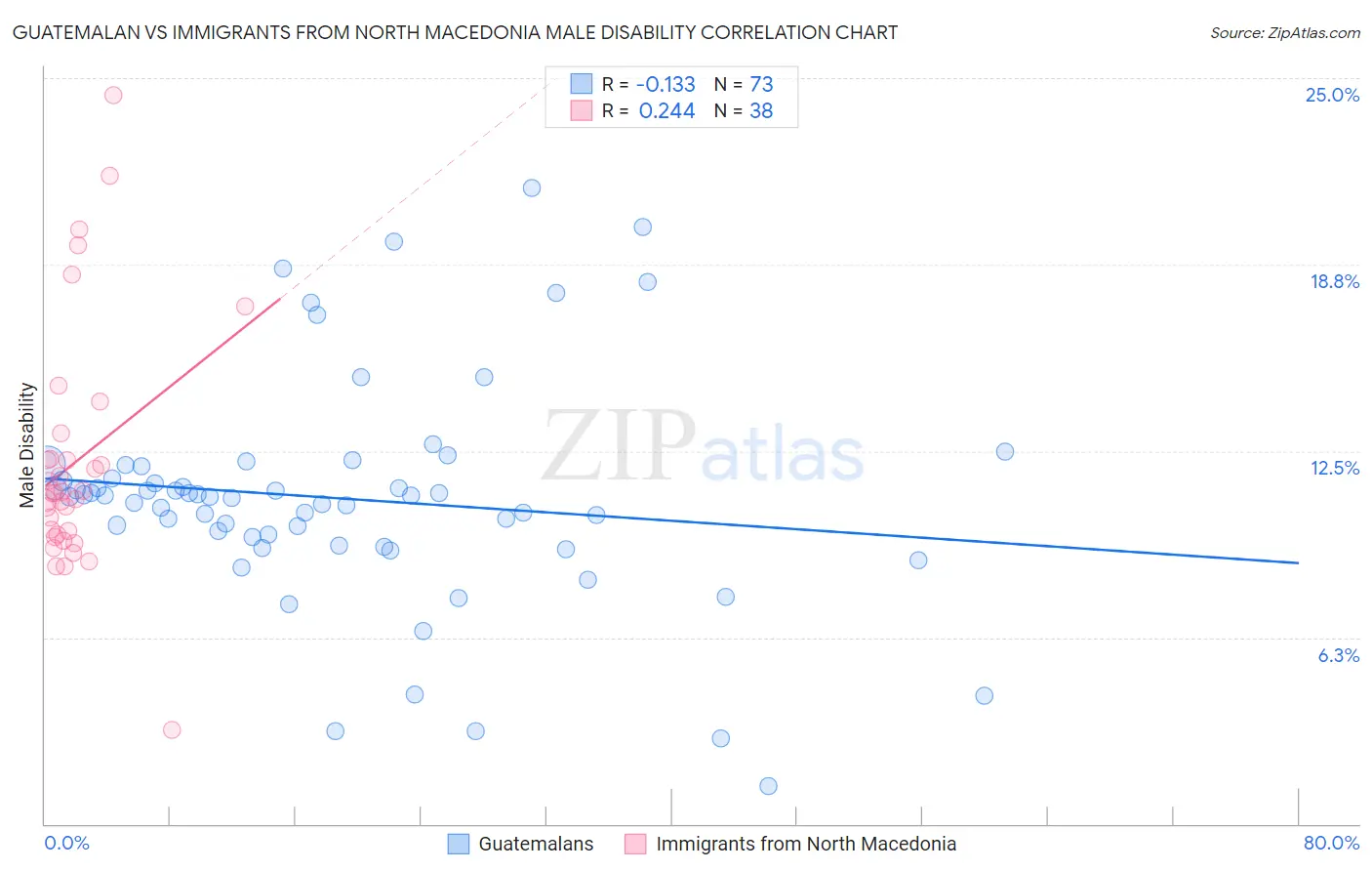 Guatemalan vs Immigrants from North Macedonia Male Disability