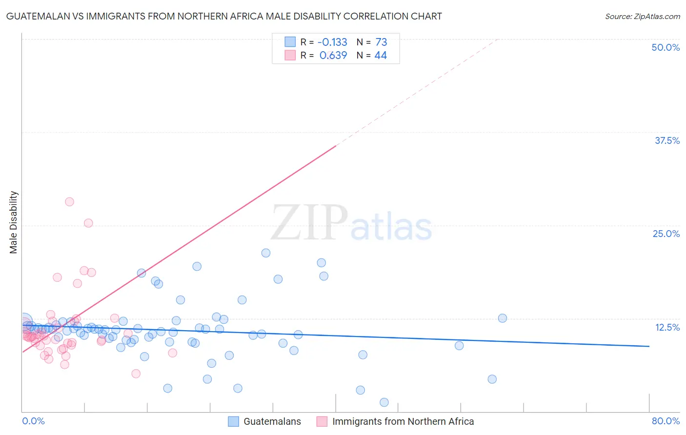 Guatemalan vs Immigrants from Northern Africa Male Disability