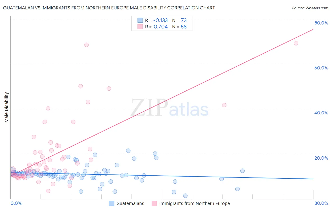 Guatemalan vs Immigrants from Northern Europe Male Disability