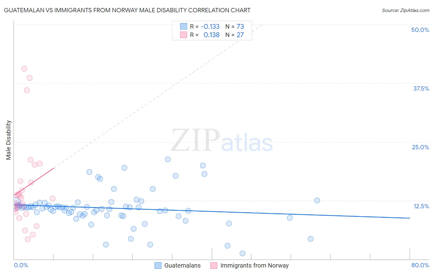 Guatemalan vs Immigrants from Norway Male Disability