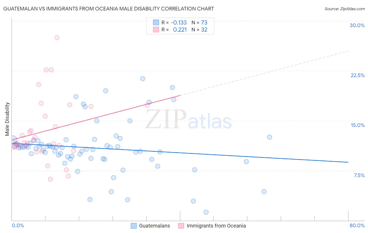 Guatemalan vs Immigrants from Oceania Male Disability