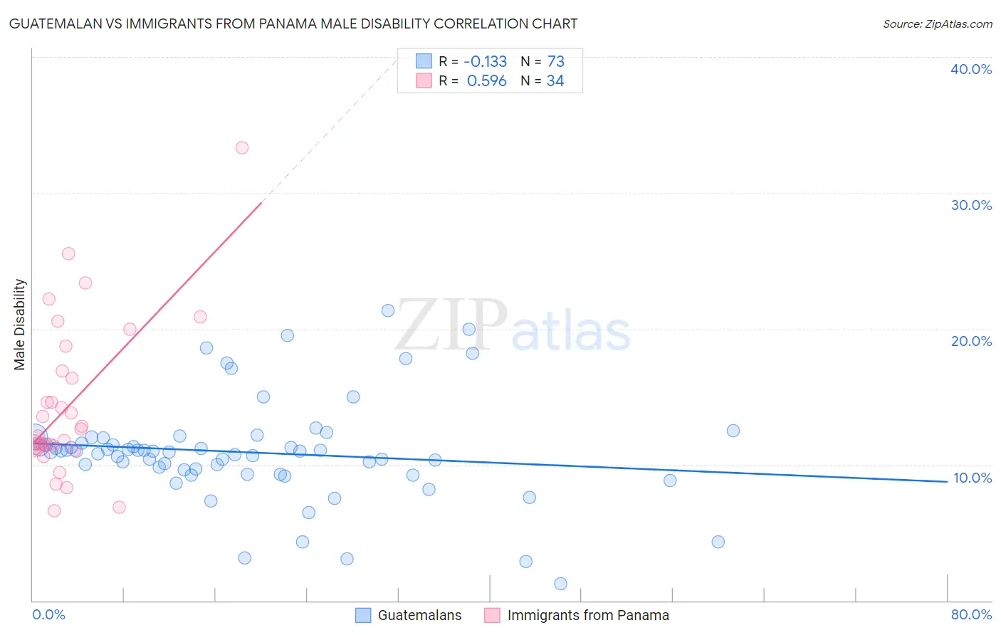 Guatemalan vs Immigrants from Panama Male Disability