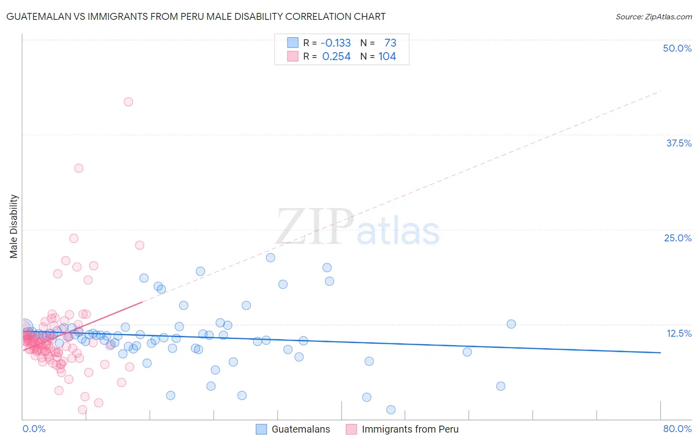 Guatemalan vs Immigrants from Peru Male Disability