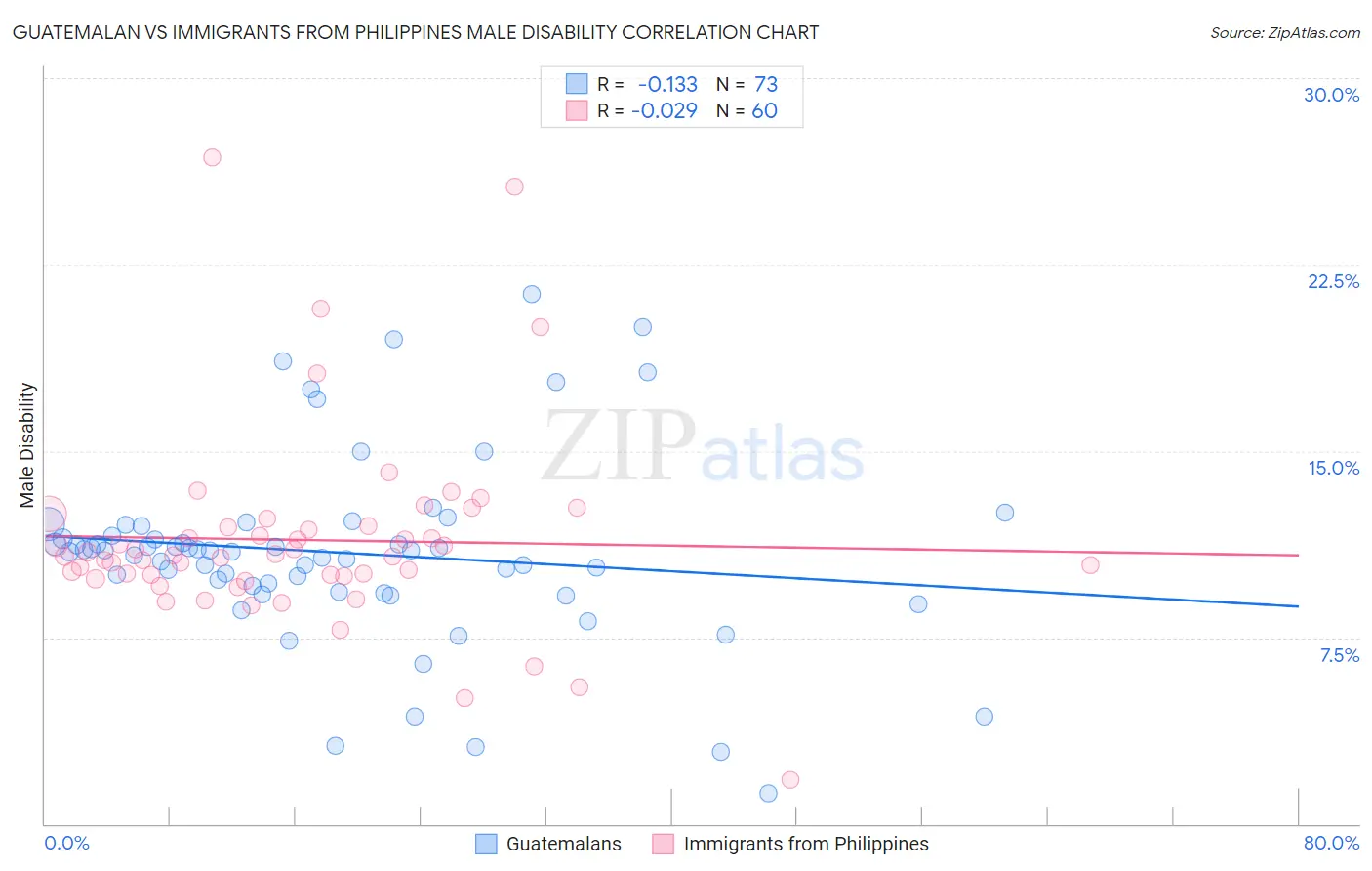 Guatemalan vs Immigrants from Philippines Male Disability